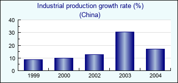 China. Industrial production growth rate (%)