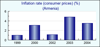Armenia. Inflation rate (consumer prices) (%)