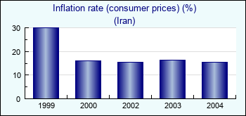 Iran. Inflation rate (consumer prices) (%)