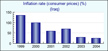 Iraq. Inflation rate (consumer prices) (%)