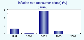 Israel. Inflation rate (consumer prices) (%)