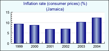 Jamaica. Inflation rate (consumer prices) (%)