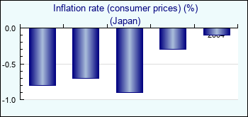 Japan. Inflation rate (consumer prices) (%)