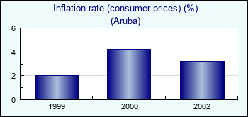 Aruba. Inflation rate (consumer prices) (%)