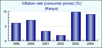 Kenya. Inflation rate (consumer prices) (%)