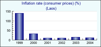 Laos. Inflation rate (consumer prices) (%)