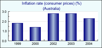 Australia. Inflation rate (consumer prices) (%)