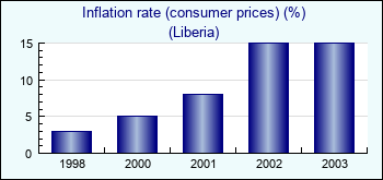 Liberia. Inflation rate (consumer prices) (%)