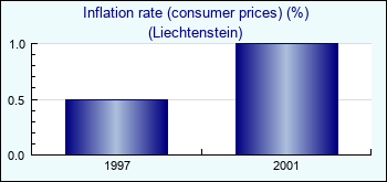 Liechtenstein. Inflation rate (consumer prices) (%)