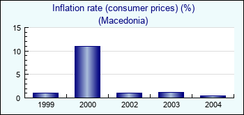 Macedonia. Inflation rate (consumer prices) (%)