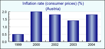 Austria. Inflation rate (consumer prices) (%)