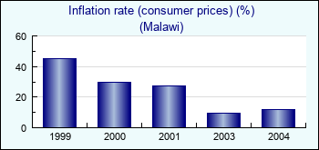 Malawi. Inflation rate (consumer prices) (%)