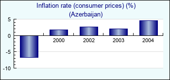 Azerbaijan. Inflation rate (consumer prices) (%)