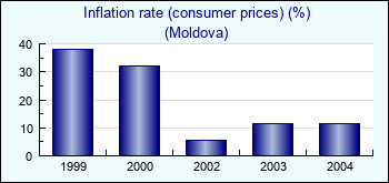 Moldova. Inflation rate (consumer prices) (%)