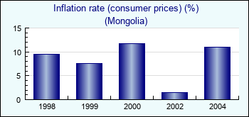 Mongolia. Inflation rate (consumer prices) (%)