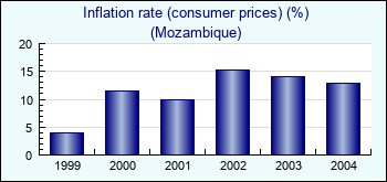 Mozambique. Inflation rate (consumer prices) (%)