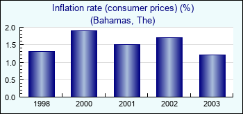 Bahamas, The. Inflation rate (consumer prices) (%)