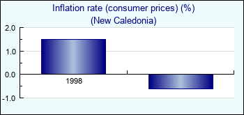 New Caledonia. Inflation rate (consumer prices) (%)