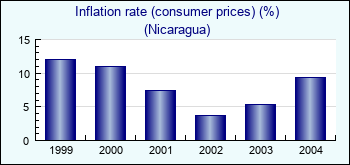 Nicaragua. Inflation rate (consumer prices) (%)