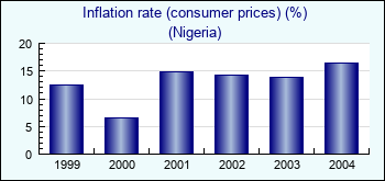 Nigeria. Inflation rate (consumer prices) (%)