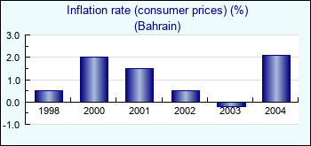 Bahrain. Inflation rate (consumer prices) (%)
