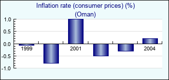 Oman. Inflation rate (consumer prices) (%)