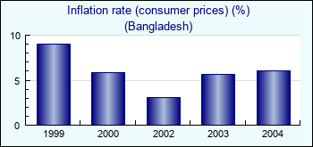 Bangladesh. Inflation rate (consumer prices) (%)
