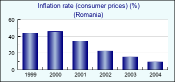 Romania. Inflation rate (consumer prices) (%)