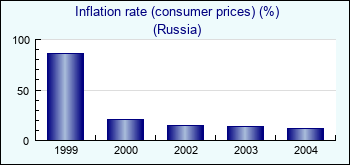 Russia. Inflation rate (consumer prices) (%)