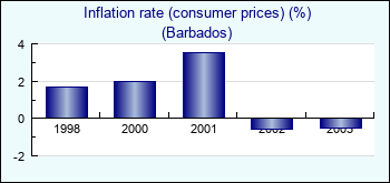 Barbados. Inflation rate (consumer prices) (%)