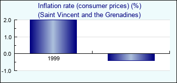 Saint Vincent and the Grenadines. Inflation rate (consumer prices) (%)