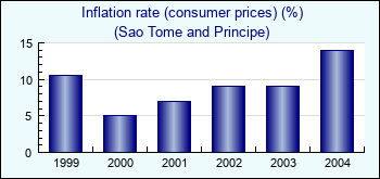 Sao Tome and Principe. Inflation rate (consumer prices) (%)