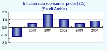 Saudi Arabia. Inflation rate (consumer prices) (%)