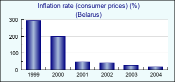 Belarus. Inflation rate (consumer prices) (%)