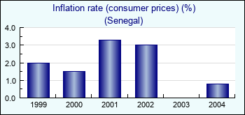 Senegal. Inflation rate (consumer prices) (%)