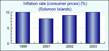 Solomon Islands. Inflation rate (consumer prices) (%)