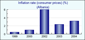 Albania. Inflation rate (consumer prices) (%)