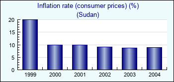 Sudan. Inflation rate (consumer prices) (%)