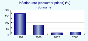 Suriname. Inflation rate (consumer prices) (%)