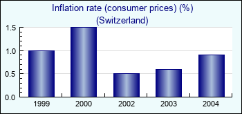 Switzerland. Inflation rate (consumer prices) (%)