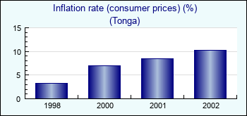 Tonga. Inflation rate (consumer prices) (%)