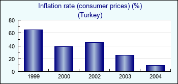 Turkey. Inflation rate (consumer prices) (%)