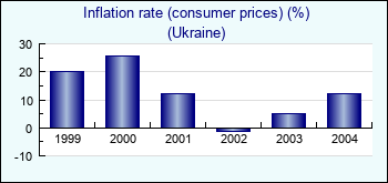 Ukraine. Inflation rate (consumer prices) (%)