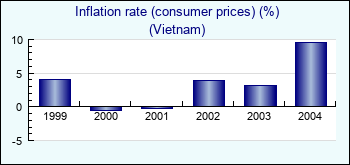 Vietnam. Inflation rate (consumer prices) (%)