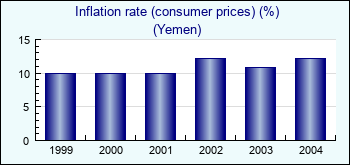 Yemen. Inflation rate (consumer prices) (%)