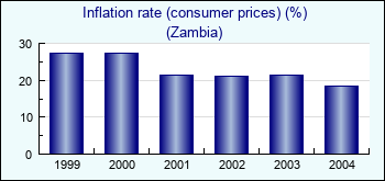 Zambia. Inflation rate (consumer prices) (%)