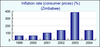Zimbabwe. Inflation rate (consumer prices) (%)