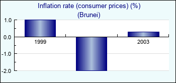 Brunei. Inflation rate (consumer prices) (%)