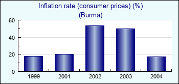 Burma. Inflation rate (consumer prices) (%)