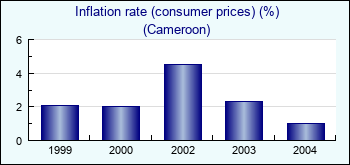 Cameroon. Inflation rate (consumer prices) (%)